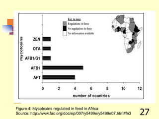 27
Figure 4: Mycotoxins regulated in feed in Africa
Source: http://www.fao.org/docrep/007/y5499e/y5499e07.htm#fn3
 