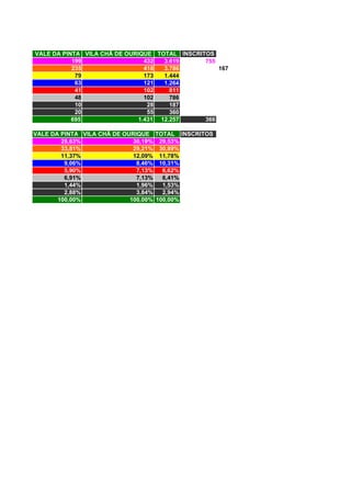VALE DA PINTA VILA CHÃ DE OURIQUE TOTAL INSCRITOS
           199                  432  3.619     755
           235                  418  3.786         167
            79                  173  1.444
            63                  121  1.264
            41                  102    811
            48                  102    786
            10                   28    187
            20                   55    360
           695                1.431 12.257     366

VALE DA PINTA VILA CHÃ DE OURIQUE TOTAL INSCRITOS
        28,63%               30,19% 29,53%
        33,81%               29,21% 30,89%
        11,37%               12,09% 11,78%
         9,06%                8,46% 10,31%
         5,90%                7,13%   6,62%
         6,91%                7,13%   6,41%
         1,44%                1,96%   1,53%
         2,88%                3,84%   2,94%
       100,00%              100,00% 100,00%
 
