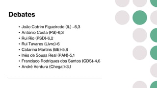 Debates
• João Cotrim Figueiredo (IL) –6,3
• António Costa (PS)-6,3
• Rui Rio (PSD)-6,2
• Rui Tavares (Livre)-6
• Catarina Martins (BE)-5,8
• Inês de Sousa Real (PAN)-5,1
• Francisco Rodrigues dos Santos (CDS)-4,6
• André Ventura (Chega!)-3,1
 