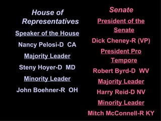 House of Representatives Speaker of the House Nancy Pelosi-D  CA Majority Leader Steny Hoyer-D  MD Minority Leader John Boehner-R  OH Senate President of the Senate Dick Cheney-R (VP) President Pro Tempore Robert Byrd-D  WV Majority Leader Harry Reid-D NV Minority Leader Mitch McConnell-R KY 