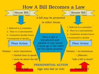 How A Bill Becomes a Law After a bill is  introduced and  passed in one house it must go to the other  for the same process. 1. Referred to a committee 2.  Then to a subcommittee 3.  Committee decides future recommend or decline Floor Action Debate    strict limitations    limited time to speak    must be about the bill Vetoed bill A bill may be presented  in either house 1. Referred to a committee 2.  Then to a subcommittee 3.  Committee decides future recommend or decline Floor Action Debate    no limitations    filibuster   “ talk a bill to death” Vetoed bill PRESIDENTIAL ACTION sign into law or veto Senate Bill House Bill 