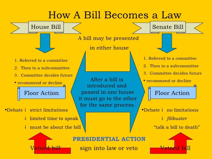 How Does A Bill Die