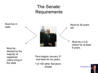 The Senate: 
Requirements 
Must live in 
state 
Must be 
elected by the 
majority of 
registered 
voters living in 
the state 
Term begins January 3rd 
and lasts for six years. 
1 of 100 other Senators: 
2/state 
Must be 30 years 
old 
Must be a U.S. 
citizen for at least 
9 years. 
Compare to the House 
 