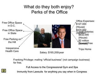 What do they both enjoy? 
Perks of the Office 
Salary: $165,200/year 
Free Office Space 
in D.C. 
Free Office Space 
in State 
Free Parking on 
the Hill 
Office Expenses: 
$127,000 
(House) 
$474,000 
(SeSntaaftfe S) alaries: 
$632,000 
(House) 
$2 million 
(SSeevnearatel )Free 
Trips Home 
Inexpensive 
Health Care 
Franking Privilege: mailing “official business” (not campaign business) 
for free. 
FFuullll AAcccceessss ttoo tthhee CCoonnggrreessssiioonnaall GGyymm aanndd SSppaa 
IImmmmuunniittyy ffrroomm LLaawwssuuiittss ffoorr aannyytthhiinngg yyoouu ssaayy wwhheenn iinn CCoonnggrreessss 
 
