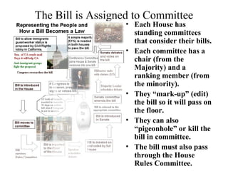 The Bill is Assigned to Committee 
• Each House has 
standing committees 
that consider their bills. 
• Each committee has a 
chair (from the 
Majority) and a 
ranking member (from 
the minority). 
• They “mark-up” (edit) 
the bill so it will pass on 
the floor. 
• They can also 
“pigeonhole” or kill the 
bill in committee. 
• The bill must also pass 
through the House 
Rules Committee. 
 