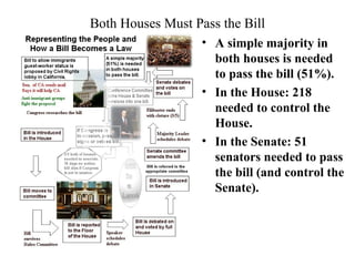Both Houses Must Pass the Bill 
• A simple majority in 
both houses is needed 
to pass the bill (51%). 
• In the House: 218 
needed to control the 
House. 
• In the Senate: 51 
senators needed to pass 
the bill (and control the 
Senate). 
 