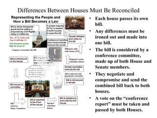 Differences Between Houses Must Be Reconciled 
• Each house passes its own 
bill. 
• Any differences must be 
ironed out and made into 
one bill. 
• The bill is considered by a 
conference committee, 
made up of both House and 
Senate members. 
• They negotiate and 
compromise and send the 
combined bill back to both 
houses. 
• A vote on the “conference 
report” must be taken and 
passed by both Houses. 
 