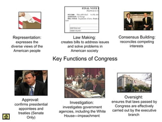 Key Functions of Congress 
Representation: 
expresses the 
diverse views of the 
American people 
Law Making: 
creates bills to address issues 
and solve problems in 
American society 
Consensus Building: 
reconciles competing 
interests 
Oversight: 
ensures that laws passed by 
Congress are effectively 
carried out by the executive 
branch 
Investigation: 
investigates government 
agencies, including the White 
House---impeachment 
Approval: 
confirms presidential 
appointees and 
treaties (Senate 
Only) 
 