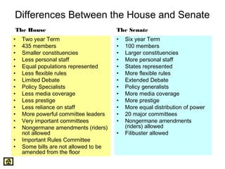 Differences Between the House and Senate 
The House The Senate 
• Two year Term 
• 435 members 
• Smaller constituencies 
• Less personal staff 
• Equal populations represented 
• Less flexible rules 
• Limited Debate 
• Policy Specialists 
• Less media coverage 
• Less prestige 
• Less reliance on staff 
• More powerful committee leaders 
• Very important committees 
• Nongermane amendments (riders) 
not allowed 
• Important Rules Committee 
• Some bills are not allowed to be 
amended from the floor 
• Six year Term 
• 100 members 
• Larger constituencies 
• More personal staff 
• States represented 
• More flexible rules 
• Extended Debate 
• Policy generalists 
• More media coverage 
• More prestige 
• More equal distribution of power 
• 20 major committees 
• Nongermane amendments 
(riders) allowed 
• Filibuster allowed 
 