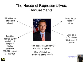 Must live in 
state and 
district 
The House of Representatives: 
Must be 25 
years or 
older 
Must be a 
U.S. citizen 
for at least 7 
years 
Requirements 
Term begins on January 3 
and last for 2 years. 
One of 435 other 
members of the House 
Must be 
elected by the 
majority of 
people in 
his/her 
district 
650,000 people 
on average 
Compare to the Senate 
 