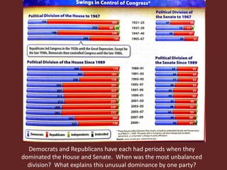 Democrats and Republicans have each had periods when they
dominated the House and Senate. When was the most unbalanced
division? What explains this unusual dominance by one party?
 