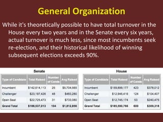 General Organization
While it's theoretically possible to have total turnover in the
House every two years and in the Senate every six years,
actual turnover is much less, since most incumbents seek
re-election, and their historical likelihood of winning
subsequent elections exceeds 90%.
 