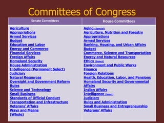 Committees of Congress
Senate Committees House Committees
Agriculture
Appropriations
Armed Services
Budget
Education and Labor
Energy and Commerce
Financial Services
Foreign Affairs
Homeland Security
House Administration
Intelligence (Permanent Select)
Judiciary
Natural Resources
Oversight and Government Reform
Rules
Science and Technology
Small Business
Standards of Official Conduct
Transportation and Infrastructure
Veterans' Affairs
Ways and Means
(Whole)
Aging (Special)
Agriculture, Nutrition and Forestry
Appropriations
Armed Services
Banking, Housing, and Urban Affairs
Budget
Commerce, Science and Transportation
Energy and Natural Resources
Ethics (Select)
Environment and Public Works
Finance
Foreign Relations
Health, Education, Labor, and Pensions
Homeland Security and Governmental
Affairs
Indian Affairs
Intelligence (Select)
Judiciary
Rules and Administration
Small Business and Entrepreneurship
Veterans' Affairs
 