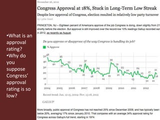 •What is an
approval
rating?
•Why do
you
suppose
Congress’
approval
rating is so
low?
 