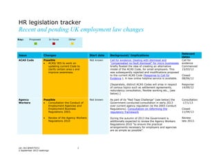 car_lib184657521 1
2 September 2013 watkinga
HR legislation tracker
Recent and pending UK employment law changes
Issue Changes Start date Background/ Implications
Relevant
dates
ACAS Code Possible
 ACAS/ BIS to work on
updating current Code to
clarify certain area s and
improve awareness.
Not known Call for evidence: Dealing with dismissal and
"compensated no-fault dismissal" for micro businesses
briefly floated the idea of creating an alternative
model of the ACAS Code, for small employers. This
was subsequently rejected and modifications proposed
to the current ACAS Code (Response to Call for
Evidence ). A new online helpline service is available.
[Separately, distinct ACAS Codes will arise in respect
of various topics such as settlement agreements,
redundancy consultation, flexible working etc., (see
below).]
Call for
evidence
Commenced
15/03/12
Closed
08/06/12
Response
14/09/12
Agency
Workers
Possible
 Consultation the Conduct of
Employment Agencies and
Employment Business
Regulations 2003.
 Review of the Agency Workers
Regulations 2010
Not known As part of its “Red Tape Challenge” (see below) the
Government conducted consultation in early 2013
over current agency regulation (ie the 2003 Conduct
Regulations). Consultation on reforming the
regulatory framework
During the autumn of 2013 the Government is
additionally expected to review the Agency Workers
Regulations 2010 “to ensure the practical
arrangements necessary for employers and agencies
are as simple as possible”.
Consultation
17/1/13
Closed
11/04/13
Review
late 2013.
Key: Proposed In force Other
 
