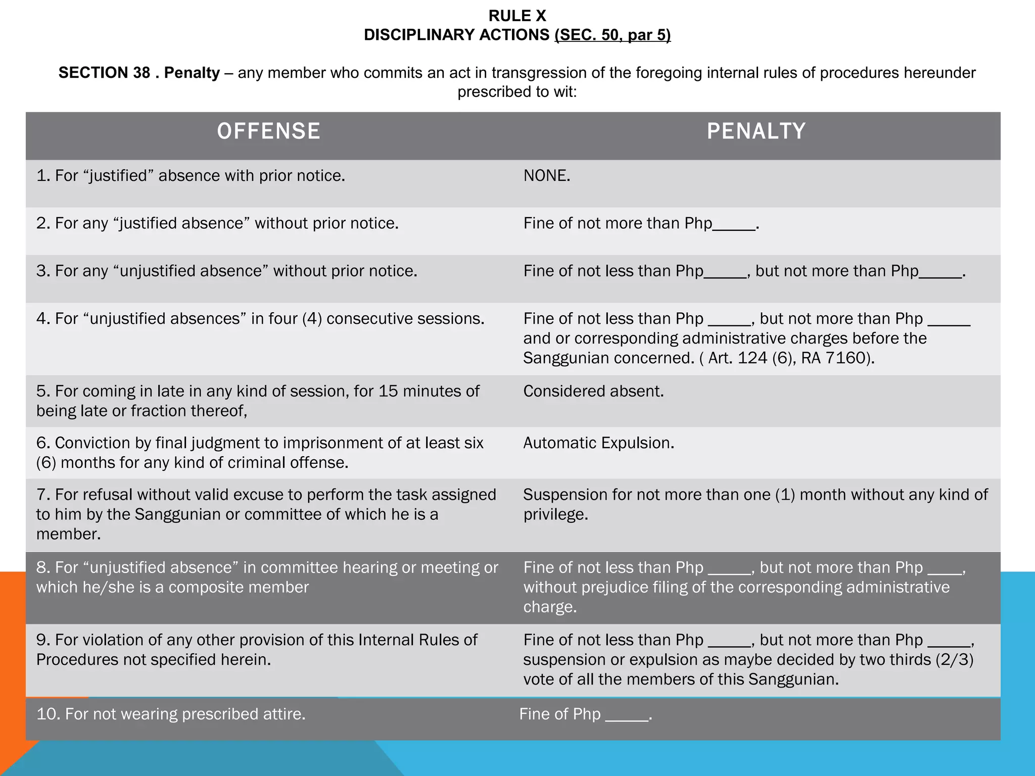 RULE X
DISCIPLINARY ACTIONS (SEC. 50, par 5)
 
SECTION 38 . Penalty – any member who commits an act in transgression of the foregoing internal rules of procedures hereunder 
prescribed to wit:
OFFENSE PENALTY
1. For “justified” absence with prior notice. NONE.
2. For any “justified absence” without prior notice. Fine of not more than Php_____.
3. For any “unjustified absence” without prior notice. Fine of not less than Php_____, but not more than Php_____.
4. For “unjustified absences” in four (4) consecutive sessions. Fine of not less than Php _____, but not more than Php _____
and or corresponding administrative charges before the
Sanggunian concerned. ( Art. 124 (6), RA 7160).
5. For coming in late in any kind of session, for 15 minutes of
being late or fraction thereof,
Considered absent.
6. Conviction by final judgment to imprisonment of at least six
(6) months for any kind of criminal offense.
Automatic Expulsion.
7. For refusal without valid excuse to perform the task assigned
to him by the Sanggunian or committee of which he is a
member.
Suspension for not more than one (1) month without any kind of
privilege.
8. For “unjustified absence” in committee hearing or meeting or
which he/she is a composite member
Fine of not less than Php _____, but not more than Php ____,
without prejudice filing of the corresponding administrative
charge.
9. For violation of any other provision of this Internal Rules of
Procedures not specified herein.
Fine of not less than Php _____, but not more than Php _____,
suspension or expulsion as maybe decided by two thirds (2/3)
vote of all the members of this Sanggunian.
10. For not wearing prescribed attire. Fine of Php _____.
 