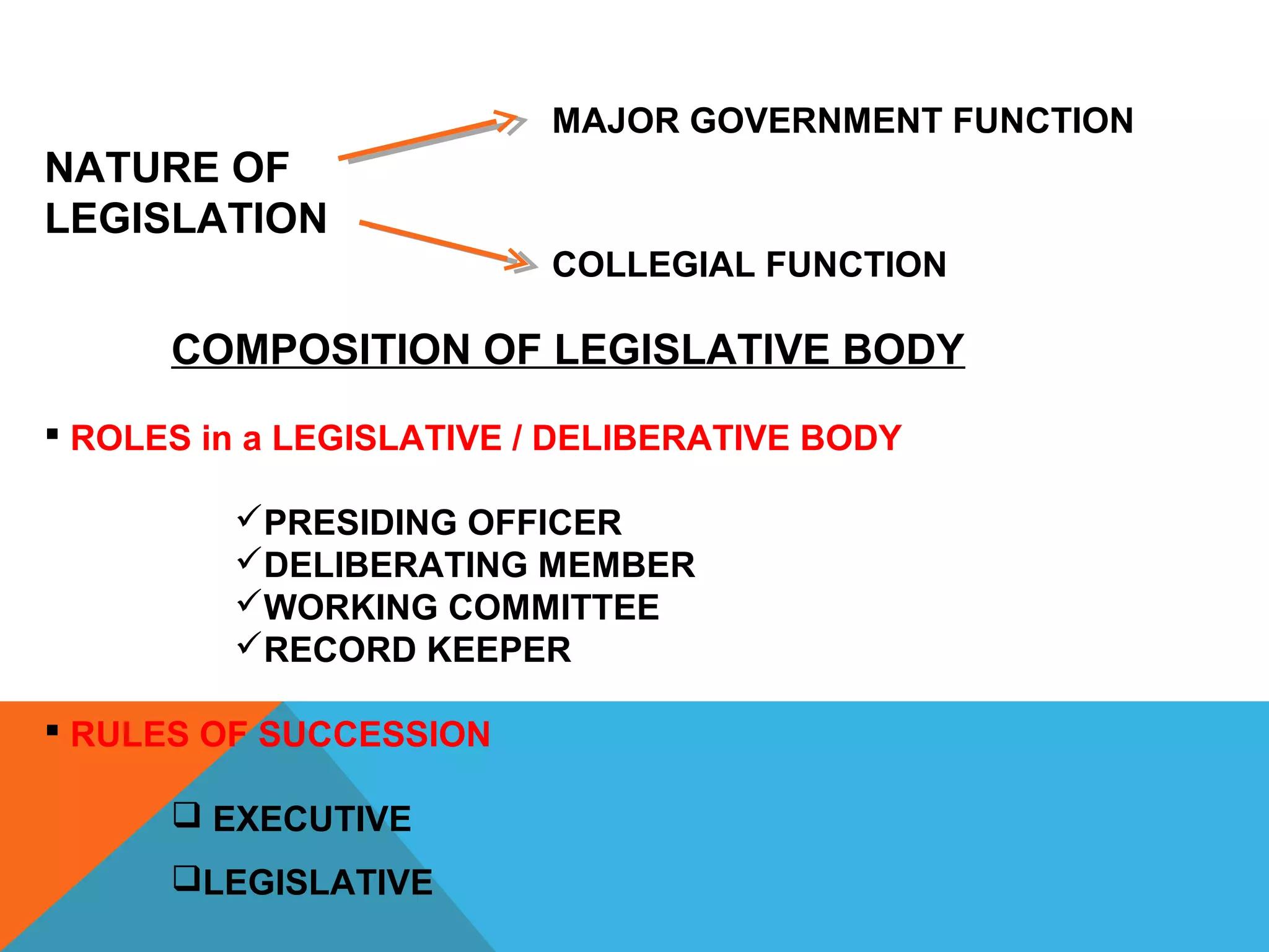 MAJOR GOVERNMENT FUNCTION
NATURE OF
LEGISLATION
COLLEGIAL FUNCTION
COMPOSITION OF LEGISLATIVE BODY
 ROLES in a LEGISLATIVE / DELIBERATIVE BODY
PRESIDING OFFICER
DELIBERATING MEMBER
WORKING COMMITTEE
RECORD KEEPER
 RULES OF SUCCESSION
 EXECUTIVE
LEGISLATIVE
 