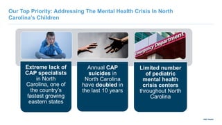 UNC Health
Our Top Priority: Addressing The Mental Health Crisis In North
Carolina’s Children
Extreme lack of
CAP specialists
in North
Carolina, one of
the country’s
fastest growing
eastern states
Annual CAP
suicides in
North Carolina
have doubled in
the last 10 years
Limited number
of pediatric
mental health
crisis centers
throughout North
Carolina
 