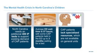 UNC Health
The Mental Health Crisis In North Carolina’s Children
North Carolina
needs an
additional 400 IP
beds to support
existing demand
of CAP patients
Average ED wait
time is 57 hours,
with some CAP
patients held in
the ED up to 3
months waiting
for a bed
CAP patients
lack specialized
resources, which
are not available
on general units
 