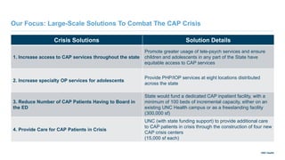 UNC Health
Our Focus: Large-Scale Solutions To Combat The CAP Crisis
Crisis Solutions Solution Details
1. Increase access to CAP services throughout the state
Promote greater usage of tele-psych services and ensure
children and adolescents in any part of the State have
equitable access to CAP services
2. Increase specialty OP services for adolescents
Provide PHP/IOP services at eight locations distributed
across the state
3. Reduce Number of CAP Patients Having to Board in
the ED
State would fund a dedicated CAP inpatient facility, with a
minimum of 100 beds of incremental capacity, either on an
existing UNC Health campus or as a freestanding facility
(300,000 sf)
4. Provide Care for CAP Patients in Crisis
UNC (with state funding support) to provide additional care
to CAP patients in crisis through the construction of four new
CAP crisis centers
(15,000 sf each)
 