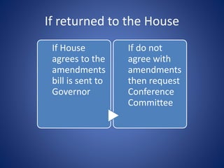 If returned to the House
If House
agrees to the
amendments
bill is sent to
Governor
If do not
agree with
amendments
then request
Conference
Committee
 