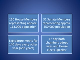 150 House Members
representing approx.
113,000 population
31 Senate Members
representing approx.
550,000 population
Legislature meets for
140 days every other
year (odd years)
1st day both
chambers adopt
rules and House
elects Speaker
 