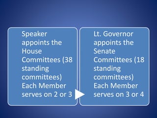 Speaker
appoints the
House
Committees (38
standing
committees)
Each Member
serves on 2 or 3
Lt. Governor
appoints the
Senate
Committees (18
standing
committees)
Each Member
serves on 3 or 4
 