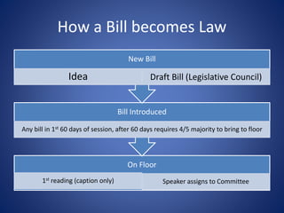 How a Bill becomes Law
On Floor
1st reading (caption only) Speaker assigns to Committee
Bill Introduced
Any bill in 1st 60 days of session, after 60 days requires 4/5 majority to bring to floor
New Bill
Idea Draft Bill (Legislative Council)
 
