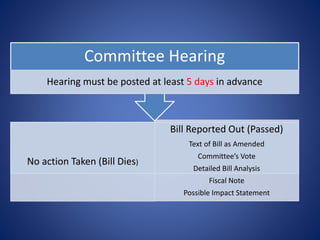 No action Taken (Bill Dies)
Bill Reported Out (Passed)
Text of Bill as Amended
Committee’s Vote
Detailed Bill Analysis
Fiscal Note
Possible Impact Statement
Committee Hearing
Hearing must be posted at least 5 days in advance
 