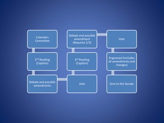 Calendars
Committee
2nd Reading
(Caption)
Debate and possible
amendments
Vote
3rd Reading
(Caption)
Debate and possible
amendment
(Requires 2/3)
Vote
Engrossed (includes
all amendments and
changes)
Sent to the Senate
 