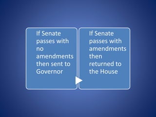 If Senate
passes with
no
amendments
then sent to
Governor
If Senate
passes with
amendments
then
returned to
the House
 