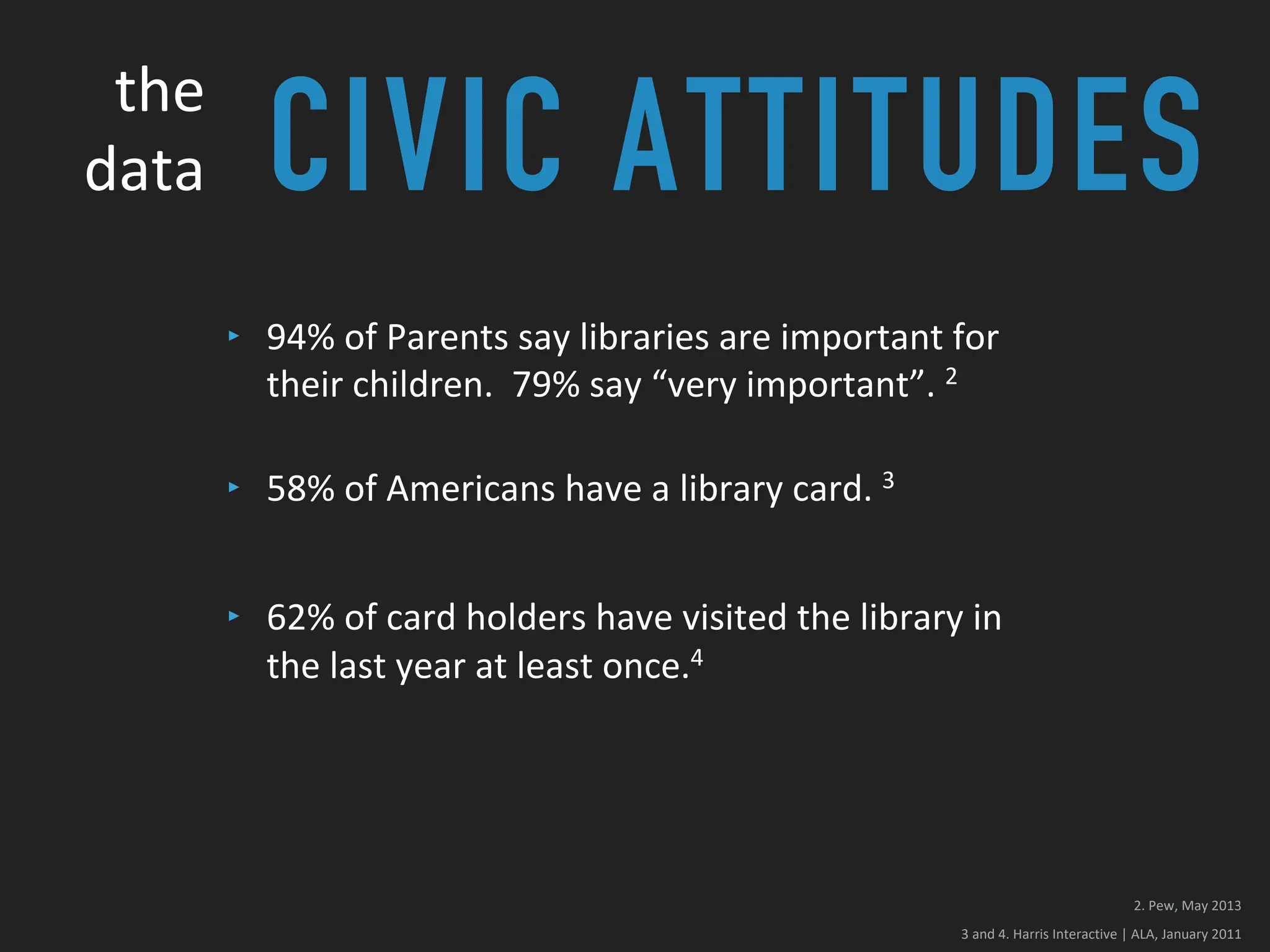 2. Pew, May 2013
3 and 4. Harris Interactive | ALA, January 2011
CIVIC ATTITUDES
the
data
‣ 94% of Parents say libraries are important for
their children. 79% say “very important”. 2
‣ 58% of Americans have a library card. 3
‣ 62% of card holders have visited the library in
the last year at least once.4
 