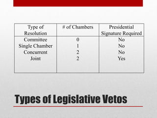 the supreme court found the legislative veto unconstitutional because