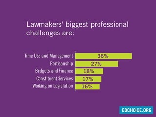 Lawmakers' biggest professional
challenges are:
Time Use and Management
Partisanship
Budgets and Finance
Constituent Services
Working on Legislation
36%
27%
18%
17%
16%
EDCHOICE.ORG
 
