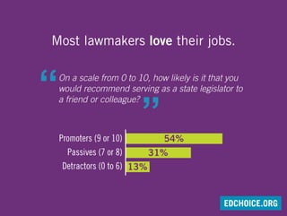 Most lawmakers love their jobs.
On a scale from 0 to 10, how likely is it that you
would recommend serving as a state legislator to
a friend or colleague?
Promoters (9 or 10)
Passives (7 or 8)
Detractors (0 to 6)
54%
31%
13%
EDCHOICE.ORG
 