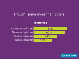 Though, some more than others.
Northeastern Legislators
Midwestern Legislators
Southern Legislators
Western Legislators
68%
47%
62%
36%
PROMOTERS
EDCHOICE.ORG
 