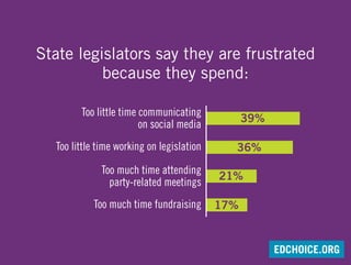 State legislators say they are frustrated
because they spend:
Too little time communicating
on social media
Too much time attending
party-related meetings
Too little time working on legislation
Too much time fundraising
39%
21%
36%
17%
EDCHOICE.ORG
 