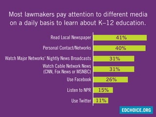Most lawmakers pay attention to different media
on a daily basis to learn about K–12 education.
Read Local Newspaper
Personal Contact/Networks
Watch Major Networks' Nightly News Broadcasts
Watch Cable Network News
(CNN, Fox News or MSNBC)
Use Facebook
Listen to NPR
Use Twitter
41%
40%
31%
31%
26%
15%
11%
EDCHOICE.ORG
 