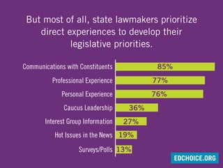 But most of all, state lawmakers prioritize
direct experiences to develop their
legislative priorities.
Communications with Constituents
Professional Experience
Personal Experience
Caucus Leadership
Interest Group Information
Hot Issues in the News
Surveys/Polls
85%
77%
76%
36%
27%
19%
13%
EDCHOICE.ORG
 