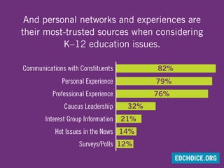 And personal networks and experiences are
their most-trusted sources when considering
K–12 education issues.
79%Personal Experience
Professional Experience
Caucus Leadership
Interest Group Information
Hot Issues in the News
Surveys/Polls
Communications with Constituents 82%
76%
32%
21%
14%
12%
EDCHOICE.ORG
 