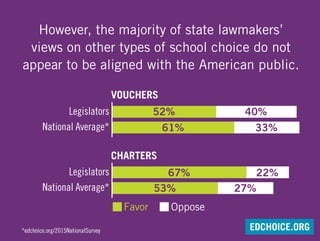 However, the majority of state lawmakers’
views on other types of school choice do not
appear to be aligned with the American public.
*edchoice.org/2015NationalSurvey
Legislators
National Average*
52% 40%
61% 33%
VOUCHERS
Legislators
National Average*
Favor Oppose
67% 22%
53% 27%
CHARTERS
EDCHOICE.ORG
 