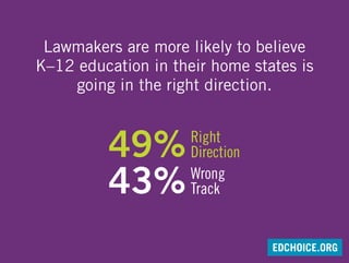 Lawmakers are more likely to believe
K–12 education in their home states is
going in the right direction.
Right
Direction
Wrong
Track
49%
43%
EDCHOICE.ORG
 