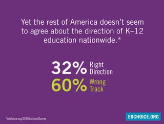 Yet the rest of America doesn’t seem
to agree about the direction of K–12
education nationwide.*
Right
Direction
Wrong
Track
32%
60%
EDCHOICE.ORG*edchoice.org/2015NationalSurvey
 