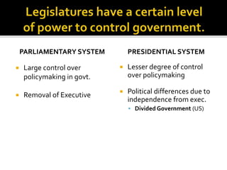 PARLIAMENTARY SYSTEM
 Large control over
policymaking in govt.
 Removal of Executive
PRESIDENTIAL SYSTEM
 Lesser degree of control
over policymaking
 Political differences due to
independence from exec.
 Divided Government (US)
 