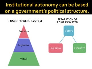 FUSED-POWERS SYSTEM
SEPARATION OF
POWERS SYSTEM
Executive
Legislative
Voters
Voters
Legislative Executive
 