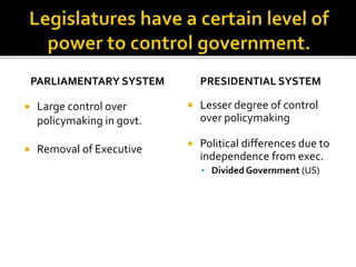 PARLIAMENTARY SYSTEM
 Large control over
policymaking in govt.
 Removal of Executive
PRESIDENTIAL SYSTEM
 Lesser degree of control
over policymaking
 Political differences due to
independence from exec.
 Divided Government (US)
 