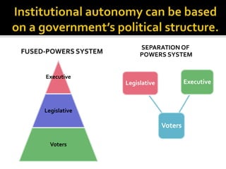 FUSED-POWERS SYSTEM
SEPARATION OF
POWERS SYSTEM
Executive
Legislative
Voters
Voters
Legislative Executive
 
