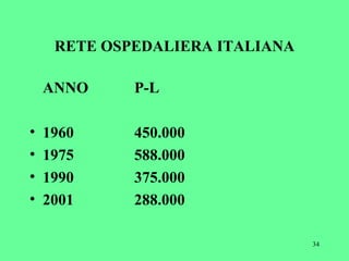 RETE OSPEDALIERA ITALIANA <ul><li>ANNO P-L </li></ul><ul><li>1960 450.000 </li></ul><ul><li>1975 588.000 </li></ul><ul><li...