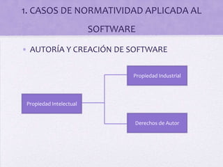 1. CASOS DE NORMATIVIDAD APLICADA AL
                         SOFTWARE

• AUTORÍA Y CREACIÓN DE SOFTWARE

                                Propiedad Industrial




 Propiedad Intelectual


                                Derechos de Autor
 