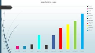 0%
10%
20%
30%
40%
50%
60%
faraoni sacerdoti scribi nobili guarrieri medici mercanti artigiani operai contadini schiavi
popolazione egizia
faraoni
sacerdoti
scribi
nobili
guarrieri
medici
mercanti
artigiani
operai
contadini
schiavi
 